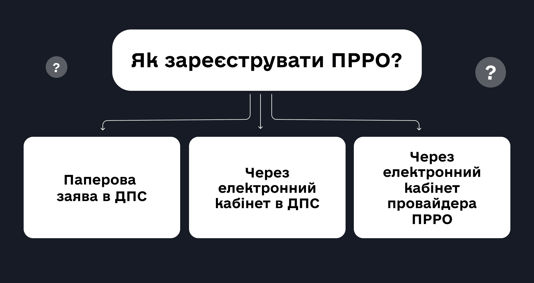 Варіанти реєстрації ПРРО Варіанти реєстрації ПРРО