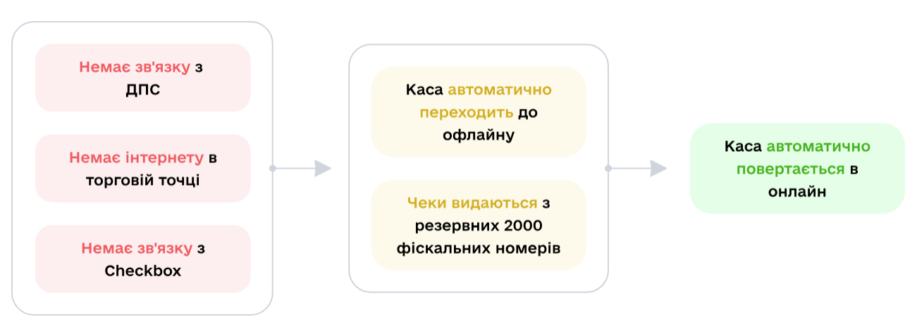 Як працює Checkbox.Каса в офлайн-режимі